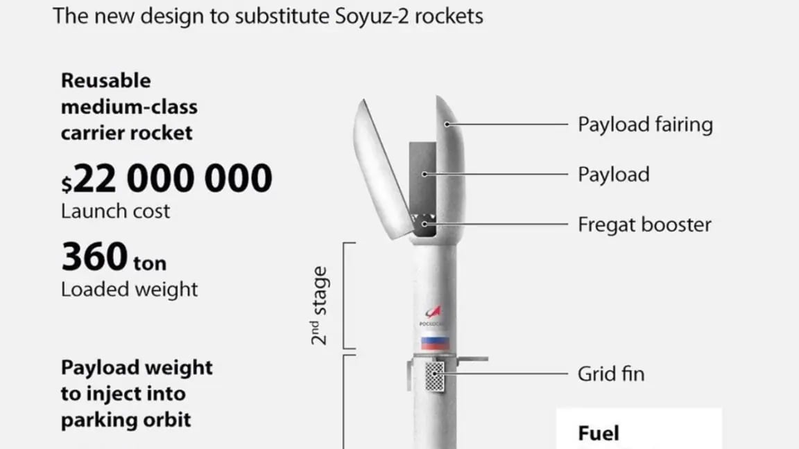 Amur Roketi ve Falcon 9 Yarışı: Rusya'nın Uzay Hedefleri Ne Zaman Gerçekleşecek?