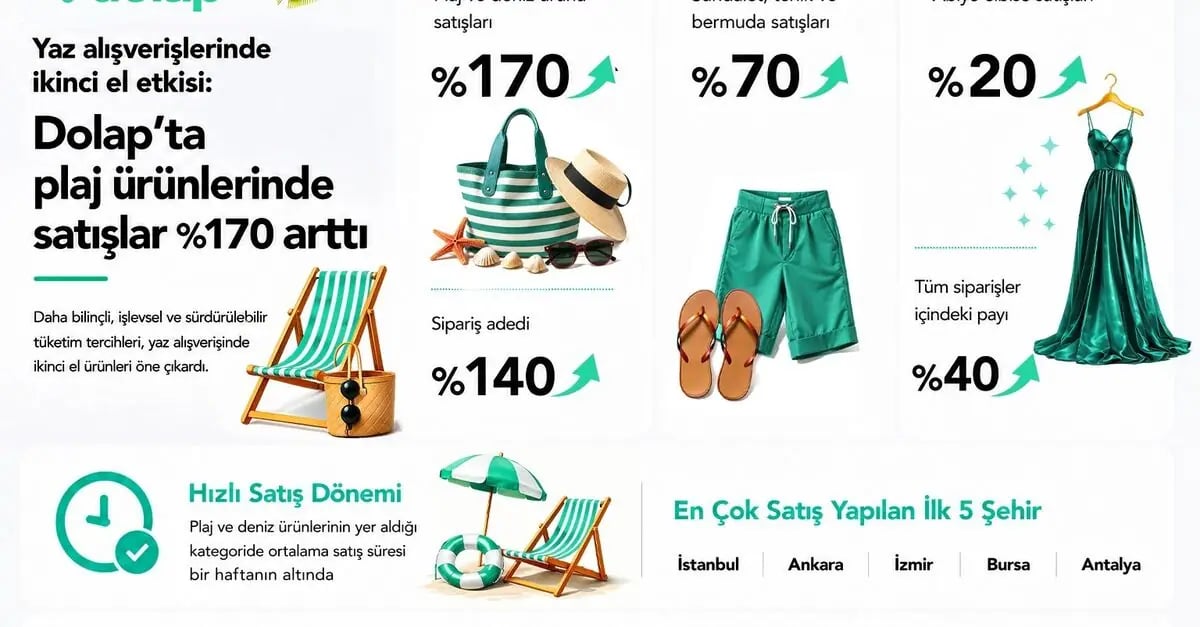Dolap’ta Yaz Trendleri Dönüşüyor: İkinci El Lezzeti Pazarın Yıldızı Oldu