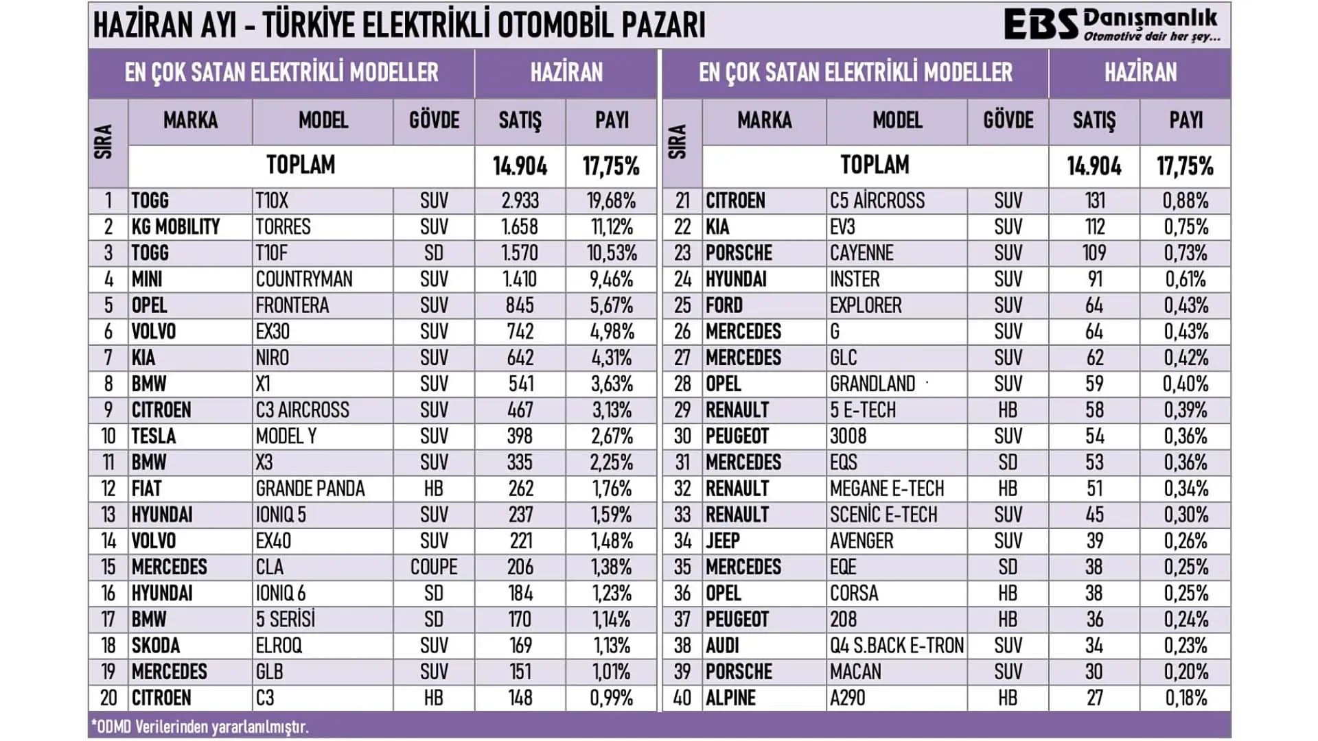 Elektrikli Otomobil Yarışı: Haziran Ayında Kimler Zirvede?
