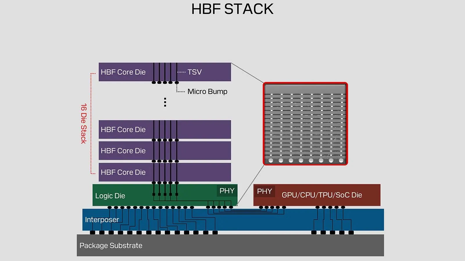 GPU'lar İçin Dev Bellek Devrimi Geliyor: HBF Standardı Gücüyle Sınırları Zorluyor