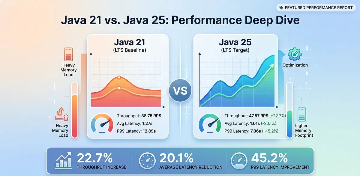 Java'nın Devrimi: Java 25, Performans ve Bellek Verimliliğinde Yeni Bir Çağ Başlattı