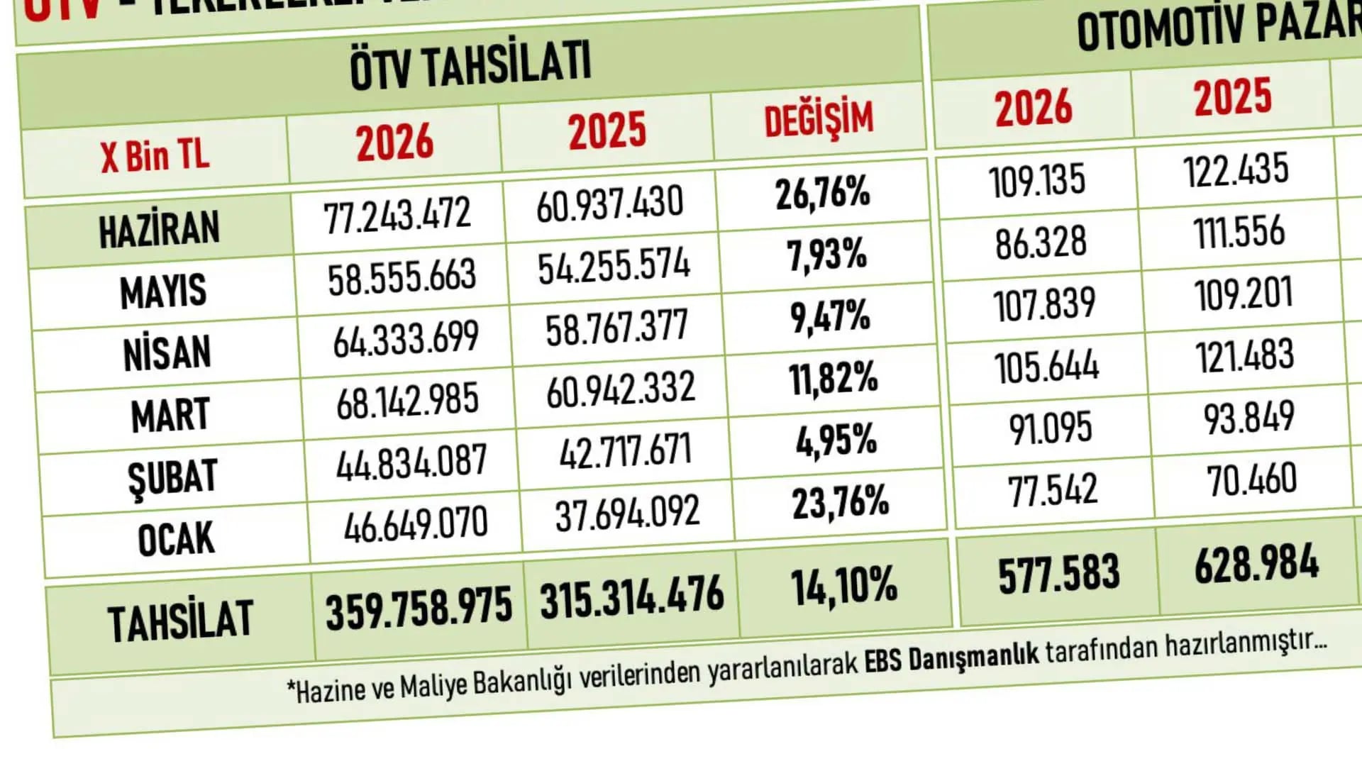 Motorlu Taşıtlardan Toplanan Özel Tüketim Vergisi Zirvede: 6 Ayda Rekor Gelir