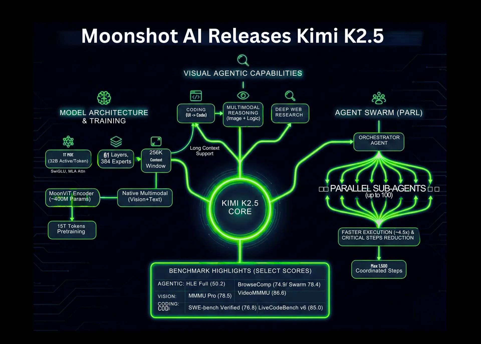 Moonshot AI, Kimi K3.1 Pro ile Yazılım ve Finans Alanına Damga Vurmayı Hedefliyor