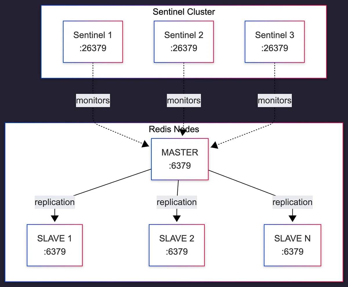 Veri Ölçeklemede Dönüm Noktası: Redis Sentinel’den Cluster Mimarisine Geçiş