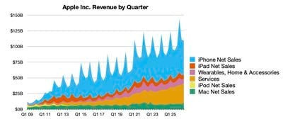 Apple'dan Tarihi Gelir Raporu: Apple Tüm Kategorilerde Rekor Noktalarına İmza Attı
