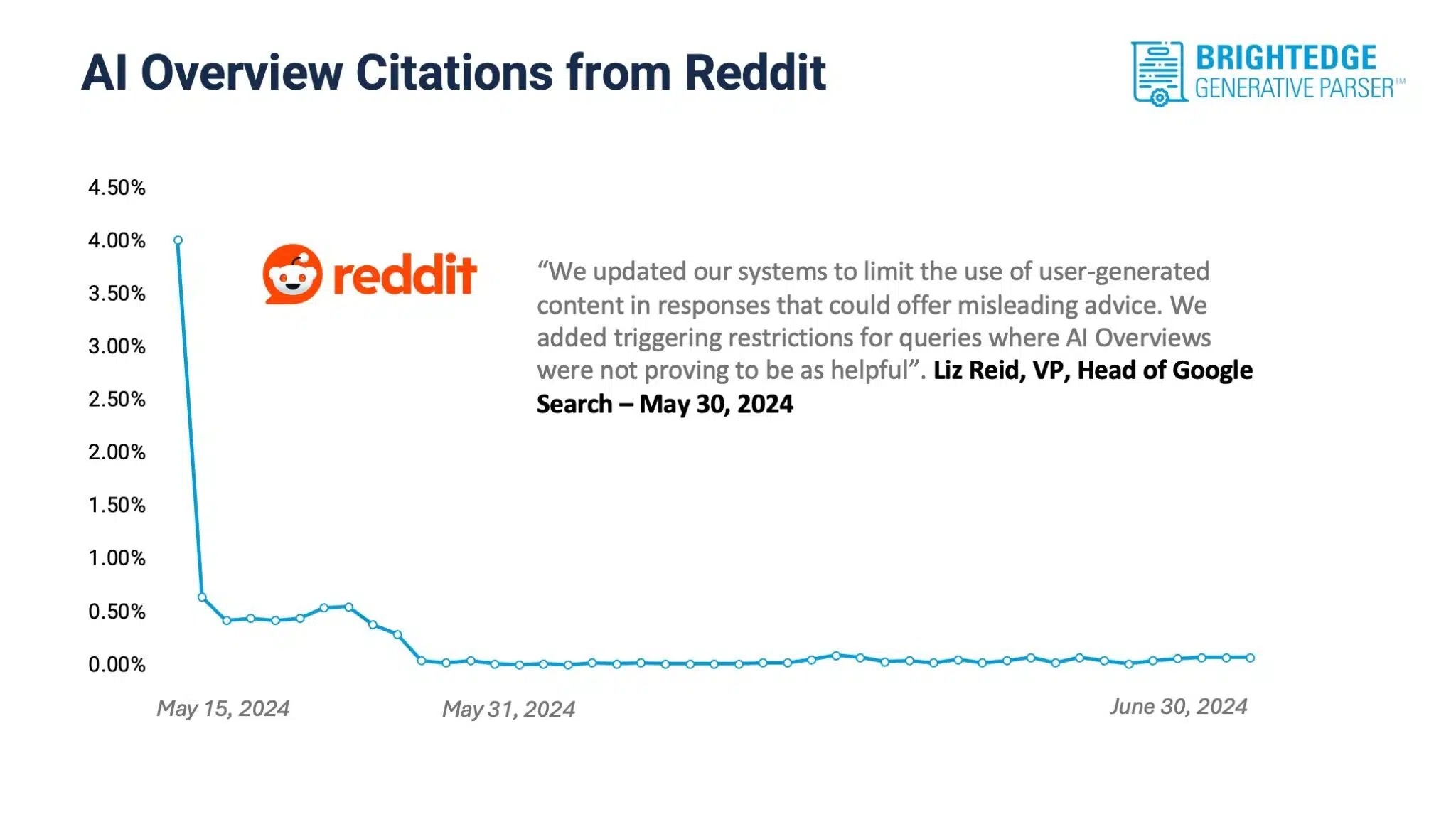 Reddit'tan Google Yapay Zekasına Sert Eleştiri: 'Yapay İçerik İnsan Deneyimini Yok Ediyor'