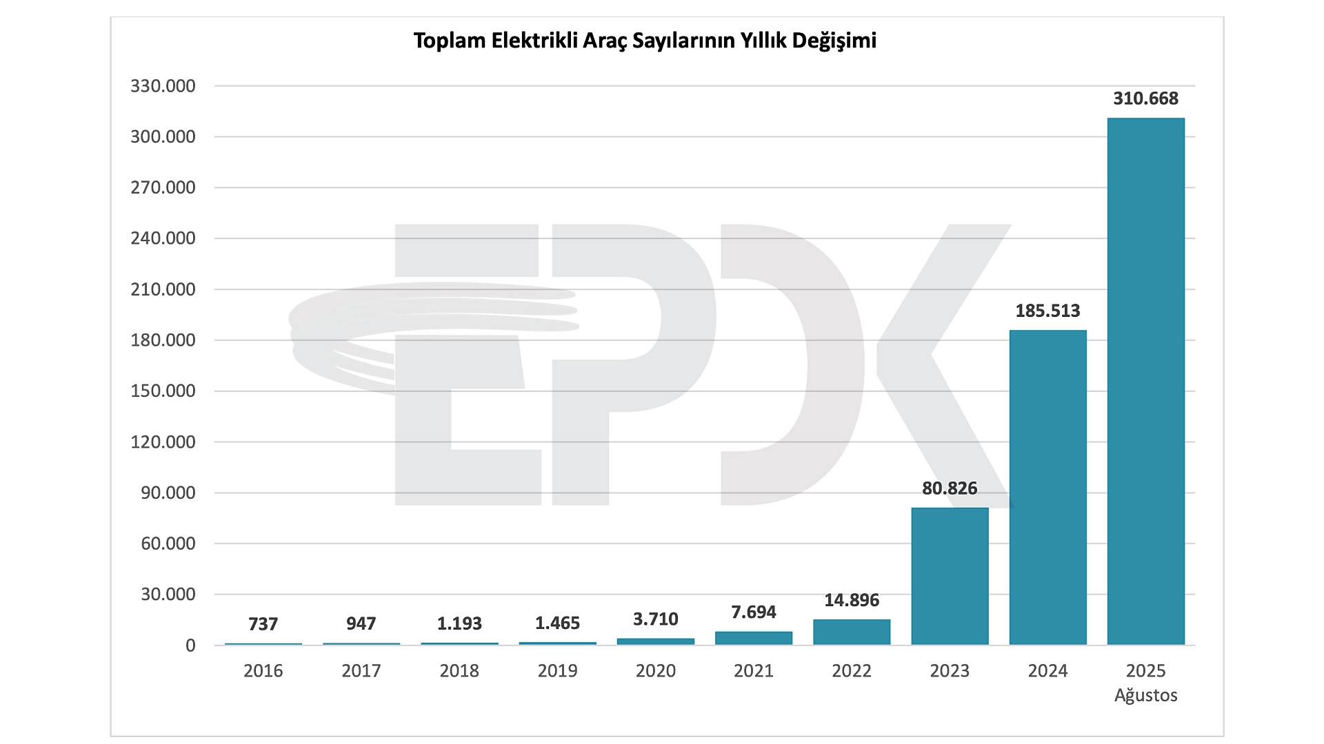 Türkiye'de Yeşil Devrim Hız Kesmiyor: Elektrikli Araç ve Şarj Ağı Rekor Seviyede